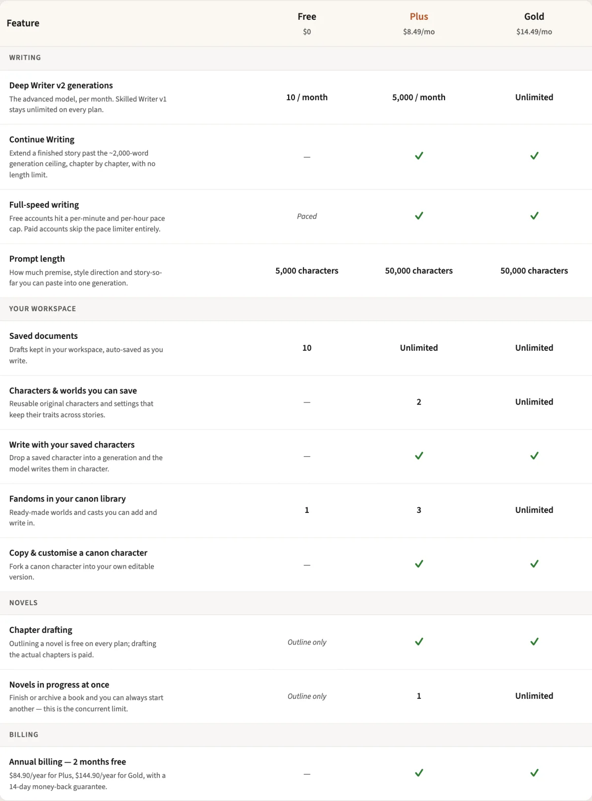 The aiWriter.ai plan comparison table showing Free, Plus and Gold columns across Writing, Your workspace, Novels and Billing feature groups