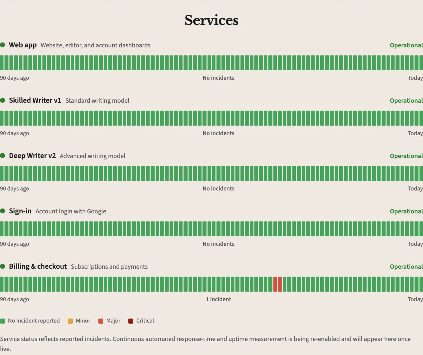The aiWriter.ai status page service board showing Web app, Skilled Writer v1, Deep Writer v2, Sign-in and Billing and checkout, each with a 90-day incident bar